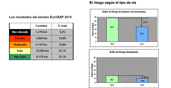 El 16% de los kilómetros de la RCE presentan un riesgo “elevado” o “muy elevado” de sufrir un accidente grave o mortal (3.938 Km). Fuente: EuroRAP. 