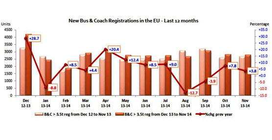 Las matriculaciones de autobuses y autocares crecen un 3,8% en noviembre en la UE, alcanzando las 2.790 unidades