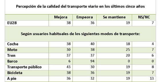 Fuente: Eurobarómetro sobre la Calidad del Transporte en la Unión Europea.