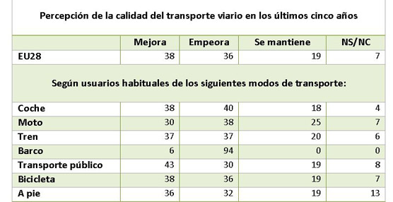 Eurobar&oacute;metro: El coche sigue siendo el modo de transporte m&aacute;s utilizado&nbsp; en todos los estados de la UE