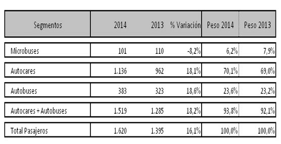 Año más que positivo para las matriculaciones de autobuses y autocares, que crecieron un 18,2%