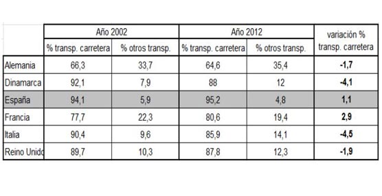España ha aumentado el transporte logístico por carretera en un 1,1% (de 94,1% a 95,2%) en relación con el ferrocarril, una tasa más elevada que los demás Estados miembros de la comparativa.