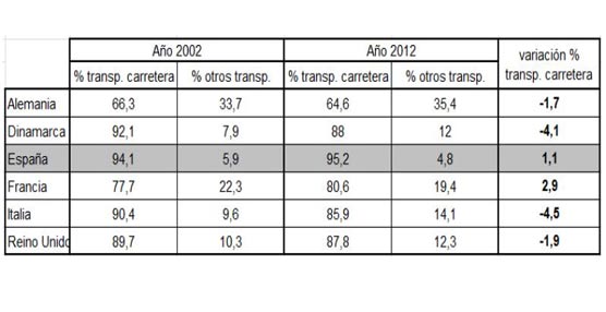 El RACC pide pruebas piloto en determinados tramos antes de permitir la circulaci&oacute;n de las 60 t