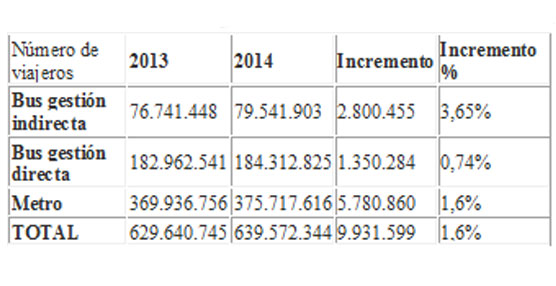 Evolución del número de viajes entre el 2013 y el 2014, tanto de los servicios de gestión indirecta, prestados a la AMB por empresas privadas, como de las redes de metro y autobuses operadas por TMB.