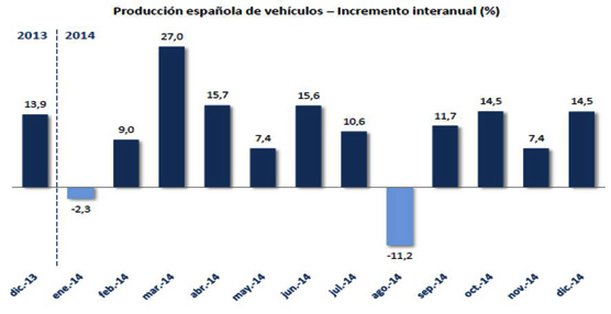 La fabricaci&oacute;n de veh&iacute;culos en 2014 en Espa&ntilde;a registra el mejor dato en cinco a&ntilde;os super&aacute;ndose los 2,4 millones