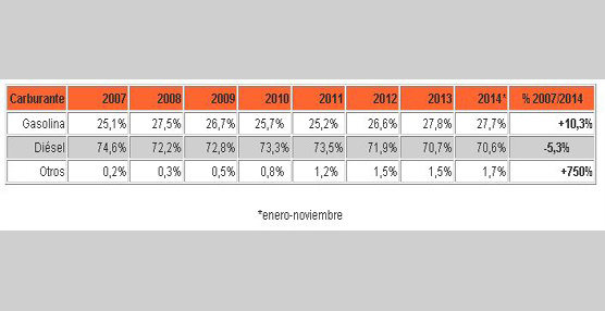 Evolución de la cuota de matriculaciones por tipo de combustible. Fuente: AutoScout24 a partir de datos de la Dirección General de Tráfico (DGT).