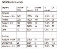 Volvo cerró el ejercicio 2014 alcanzando su mejor cuota de mercado en España, con un 17,7%