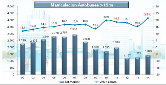 Volvo cerró el ejercicio 2014 alcanzando su mejor cuota de mercado en nuestro país, con un 21,6%