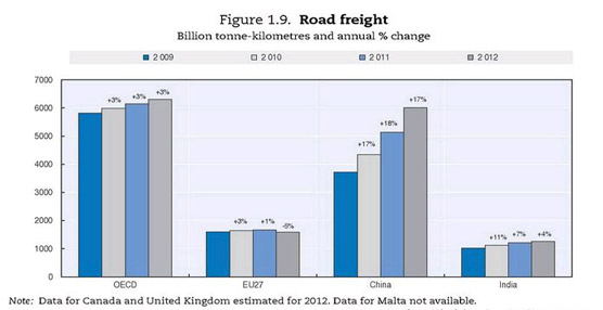 El transporte internacional de mercanc&iacute;as podr&iacute;a cuadruplicar su volumen en 2050, seg&uacute;n el ITF Transport Outlook 2015