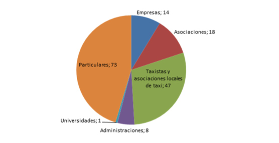 Respuestas recibidas en la primera fase de la consulta pública. Fuente: CNMC.