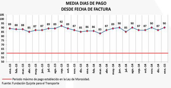 Fenadismer publica los resultados de este enero sobre morosidad y pagos en el transporte por carretera en España