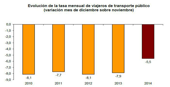 En diciembre crece un 1,3% el n&uacute;mero de usuarios del transporte p&uacute;blico respecto al mismo mes de 2013