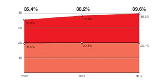 Los t&iacute;tulos sociales en el TMB poseen el peso m&aacute;s elevado en el casp del&nbsp;autob&uacute;s donde representaron el 39,6% en 2014