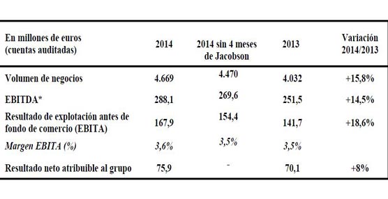 * Resultado de explotación antes de amortizaciones, depreciaciones y provisiones. Fuente: Norbert Dentressangle.