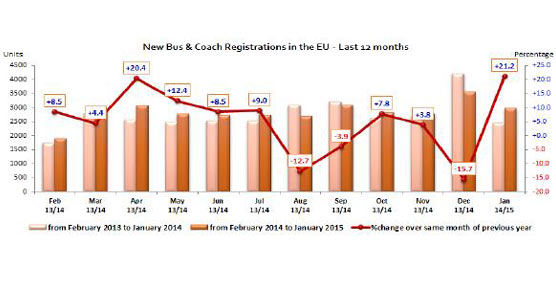 Las matriculaciones de autobuses y autocares en este enero aumentaron un 21,2% respecto a enero de 2014