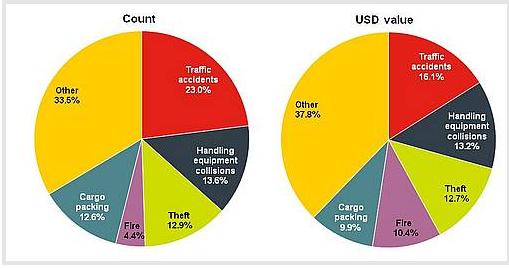 Accidentes de tr&aacute;fico y colisiones en manipulaci&oacute;n de mercanc&iacute;a, causas que m&aacute;s cubren las aseguradoras