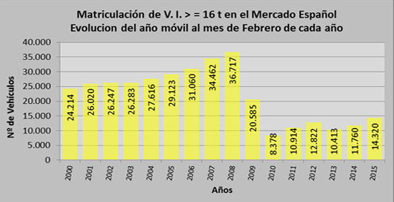 El mercado de veh&iacute;culos industriales registra en febrero un crecimiento del 18% sobre el mismo mes de 2014