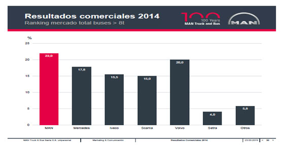 MAN espera mantener su liderazgo en el Sector y elevar su presencia en el segmento discrecional