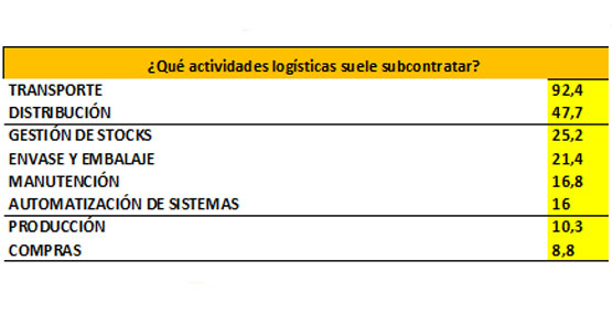 La calidad y el ahorro siguen siendo los aspectos m&aacute;s valorados por los directores de log&iacute;stica