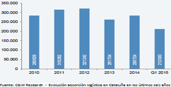 El mercado logístico catalán revela claros signos de recuperación, según un análisis de Cushman & Wakefield