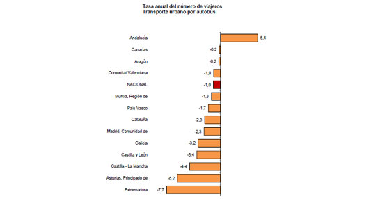 Disminuye el transporte urbano (1%) e interurbano (1,7%)&nbsp; de autob&uacute;s en febrero de 2015 respecto a 2014