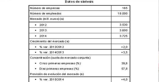 Los operadores logísticos registraron un aumento de un 3,5% en su facturación del año 2014