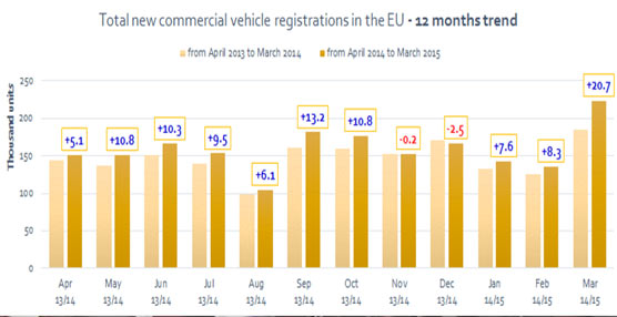 Aumentan las matriculaciones de vehículos comerciales en la UE respecto al primer trimestre de 2014