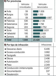 Fomento detecta que seis de cada diez profesionales del transporte no respecta los tiempos de conducción y descanso