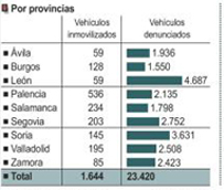 Fomento detecta que seis de cada diez profesionales del transporte no respecta los tiempos de conducci&oacute;n y descanso