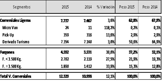 Comparación de los datos de abril de 2015 con los de abril de 2014.