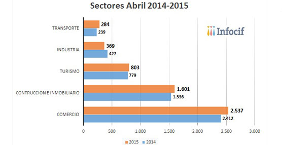  El transporte logró un saldo positivo en abril, al crecer un 18,83%.