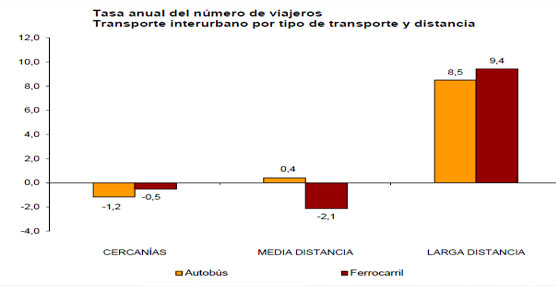 El número de usuarios del transporte público disminuye un 0,2% en marzo respecto al mismo mes del año anterior