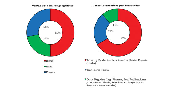 Las Ventas Económicas, resultado de restar el valor de los productos a los ingresos, bajaron un 3,5% hasta 494,2 millones de euros.