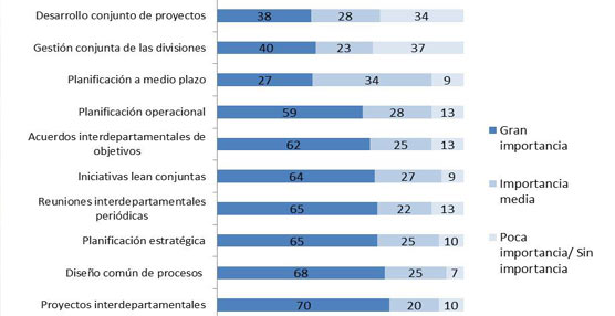 Aspectos clave para optimizar la integración entre producción y logística.