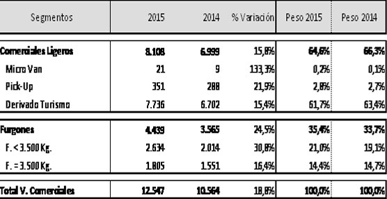 Datos del mercado de vehículos comerciales en los meses de mayo de 2014 y 2015.