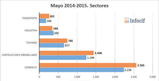 La creación de empresas crece un 42,39% en el sector del transporte, según Infocif-Gedesco