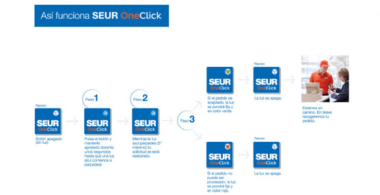 OneClick de SEUR permitirá a sus clientes realizar solicitudes automáticas de recogidas haciendo solo un click