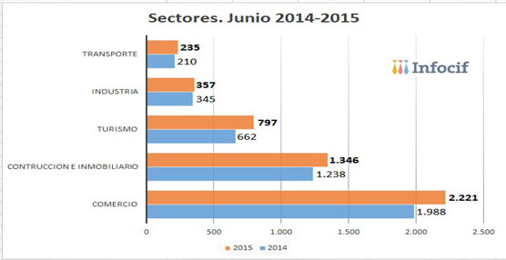 La creación de empresas aumenta un 11,90% en el sector del Transporte, según datos de Infocif-Gedesco