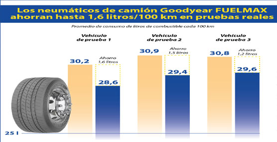 Los neumáticos para camión FuelMax de Goodyear consiguen un ahorro de hasta 1,6 litros cada 100 kilómetros