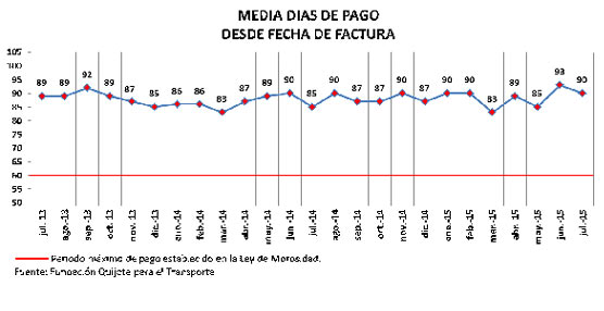 Los plazos de pago se sit&uacute;an en 90 d&iacute;as de media incumpliendo la Ley de morosidad un 77% de los clientes