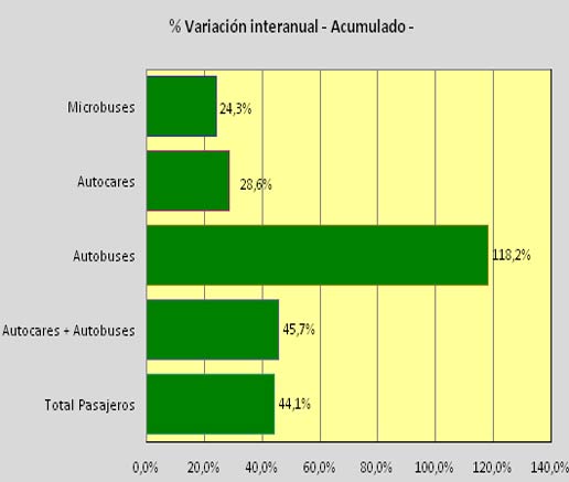 Las matriculaciones de autobuses y autocares descienden en agosto, pero mantienen un acumulado positivo