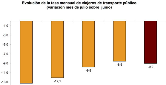 Las matriculaciones de Autobuses crecen un 44,3% desde Enero a pesar de caer en el mes de Agosto