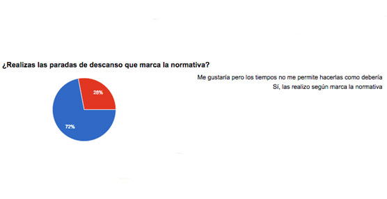  el 72% de los profesionales sostiene que no realiza las paradas de descanso que marca la normativa porque los tiempos con los que trabajan no se los permiten.