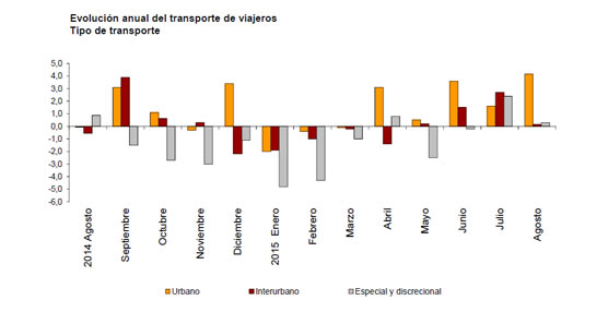 El transporte urbano crece un 4,2% en tasa anual y el transporte interurbano aumenta un 0,2%