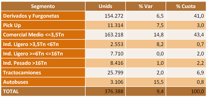 Las matriculaciones de VO del Sector crecieron el 9,4% en 2021