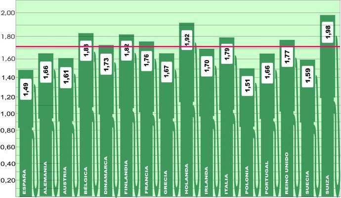 El precio del gasóleo en Europa mantiene la línea alcista