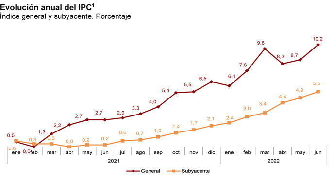 El IPC sectorial se incrementa bastante menos que el general