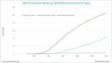 Más camiones eléctricos, más ingresos para los proveedores