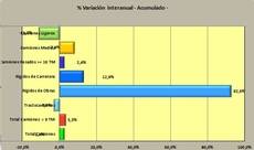 Los datos anuales de los vehículos industriales son positivos pese a los datos de septiembre.