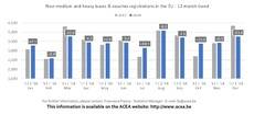 En 2018 se registraron 41,992 autobuses y autocares en toda la UE, un 1,3% más.